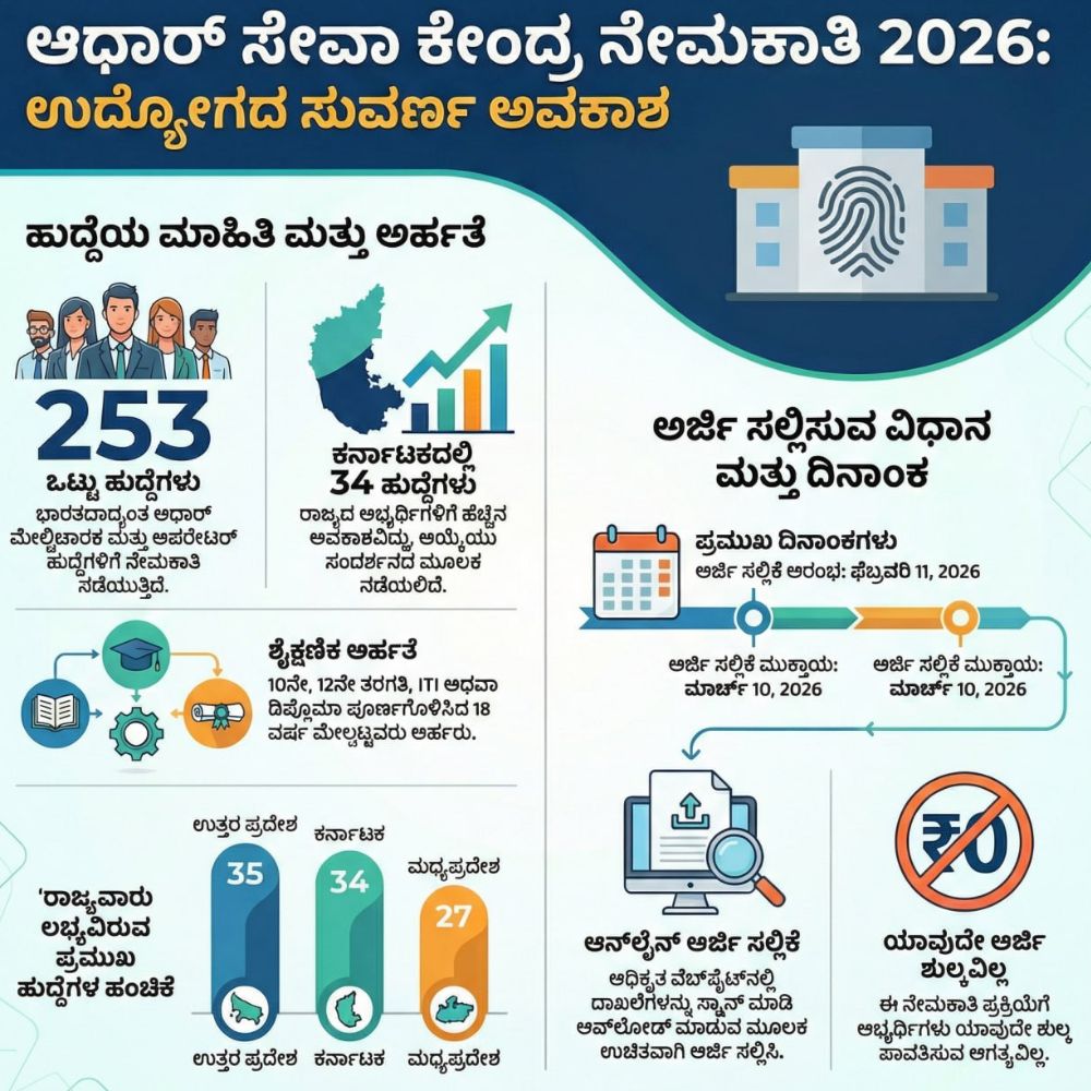 Aadhaar Seva Center Recruitment Kannada