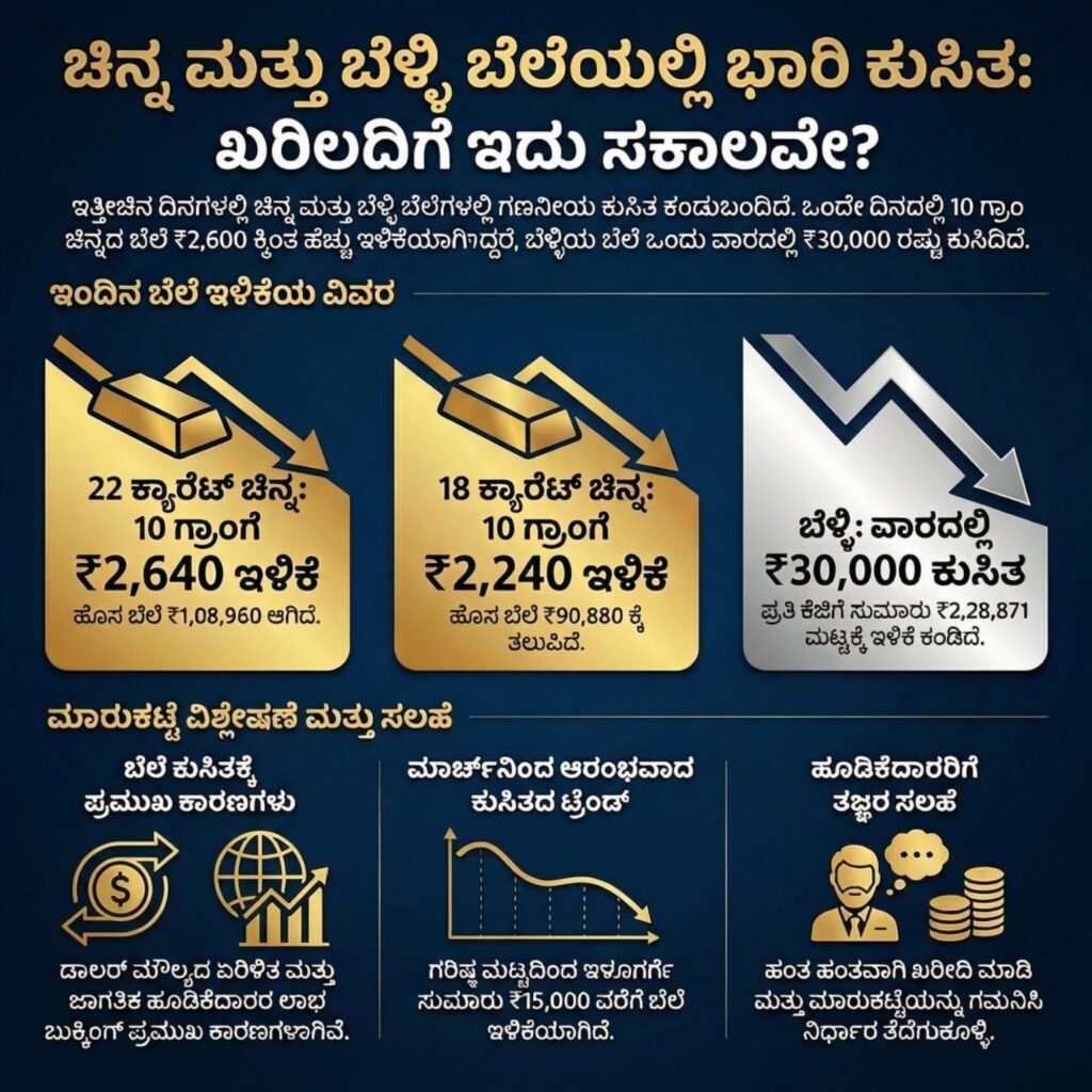 Gold Price Big Drop kannada