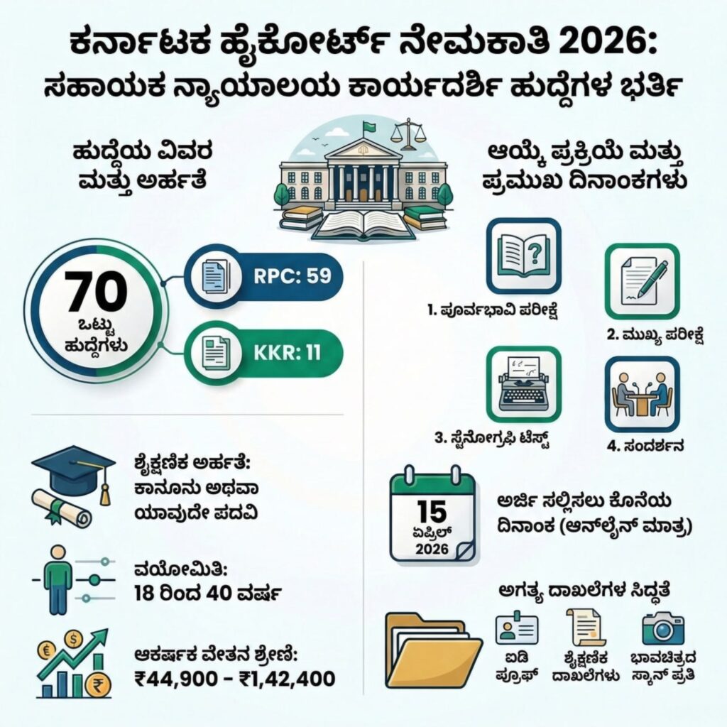 Karnataka High Court Recruitment