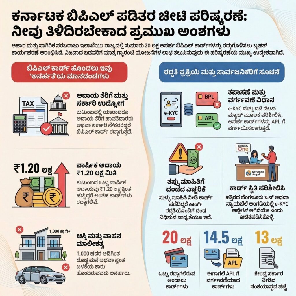 Ration Card information Kannada