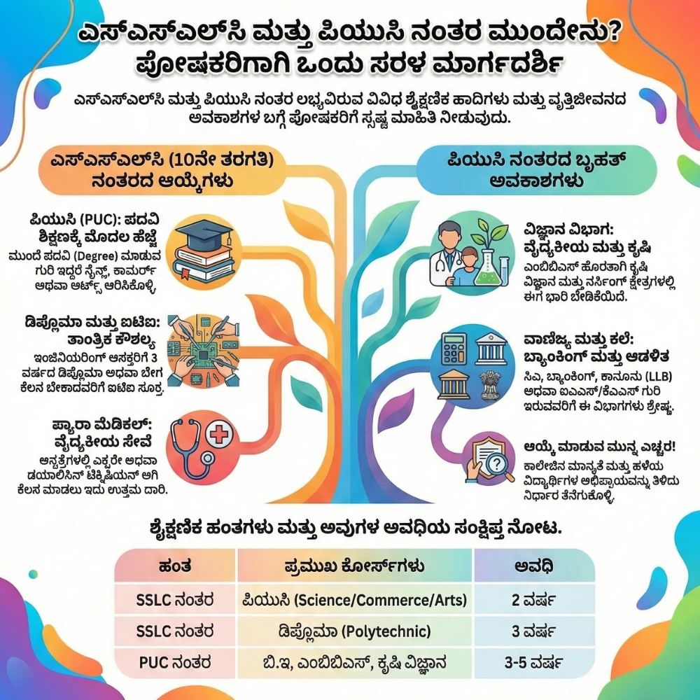 after sslc puc options in karnataka
