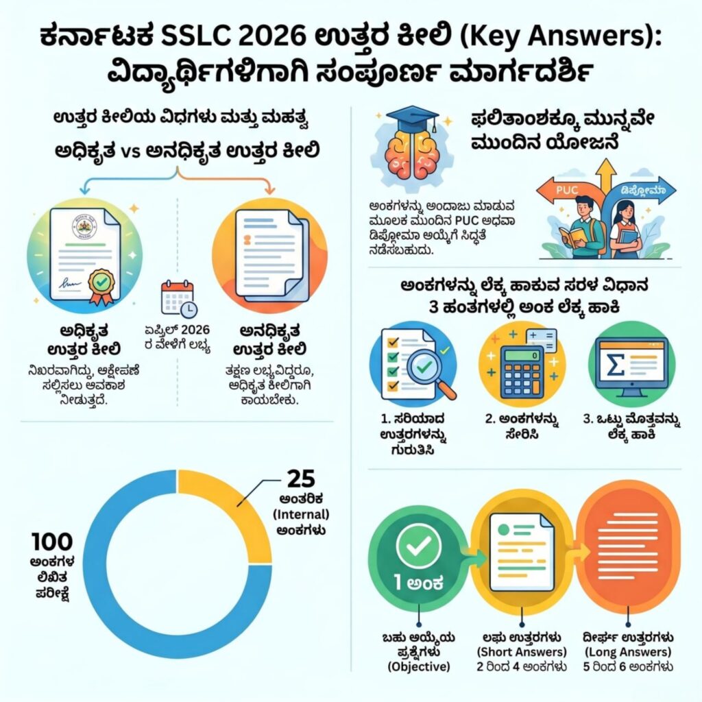 SSLC Key Answer