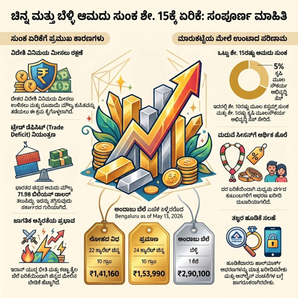 Gold Price Hike Kannada
