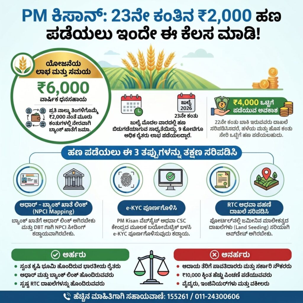Pradhan Mantri Kisan Samman Nidhi kannada